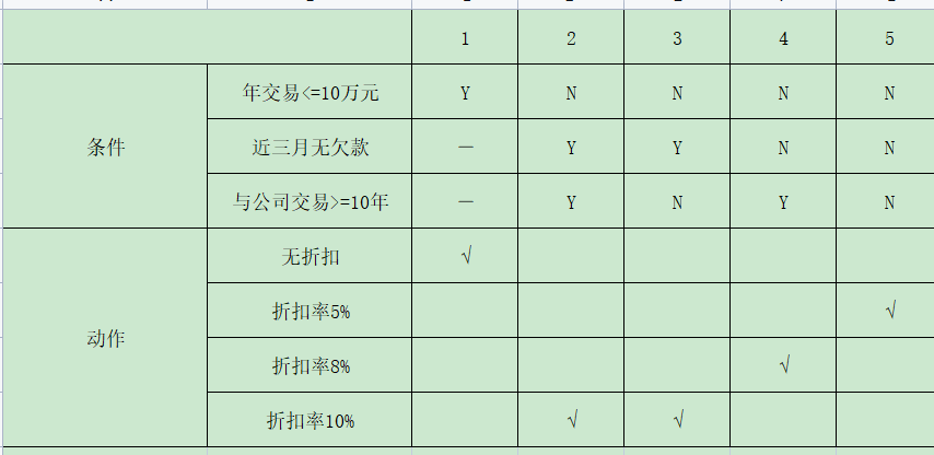 判定表