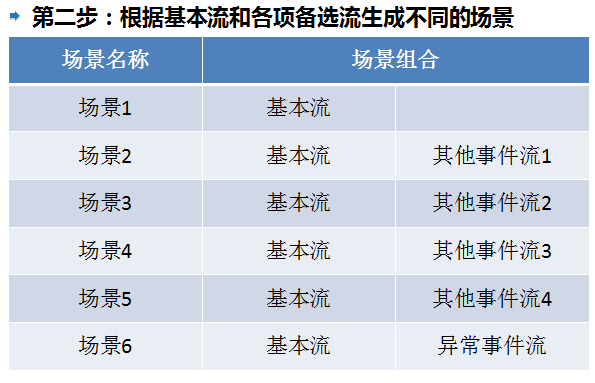 第二步