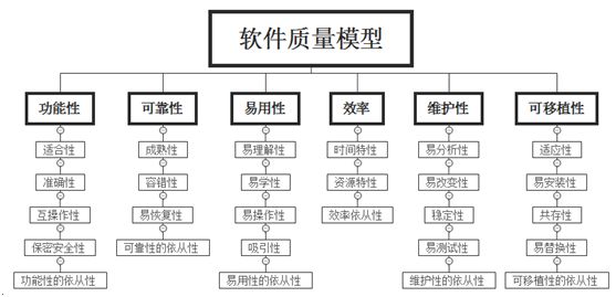 软件质量模型分类